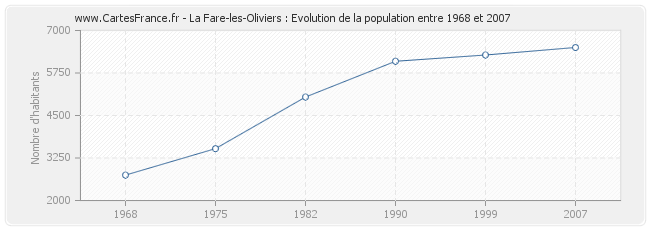 Population La Fare-les-Oliviers